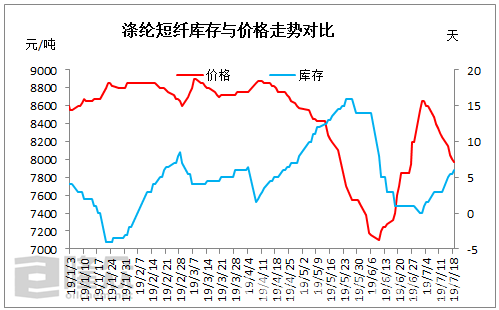 涤纶短纤下跌的根源 来自于信心的缺乏​