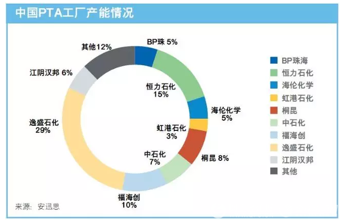 大事件“定”市场, PTA依旧在“刀尖上行走”!