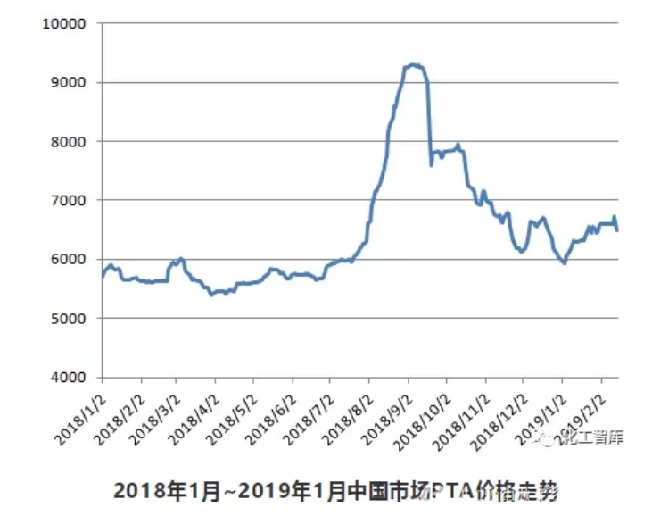大事件“定”市场, PTA依旧在“刀尖上行走”!
