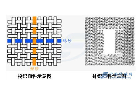 (b 梭织物:是由两条或两组以上的相互垂直纱线,以90度角作经纬交织而