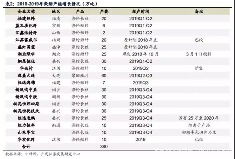 2019年或是最佳年份 PTA行情4月有望走强