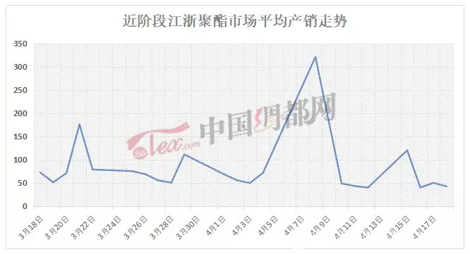 涤纶长丝:产销偏弱价格下行 但利润表现向好