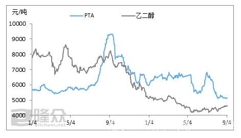 2019四季度聚酯瓶片低利润或成常态?