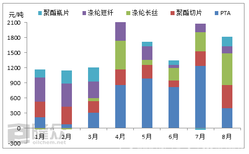 2019四季度聚酯瓶片低利润或成常态?