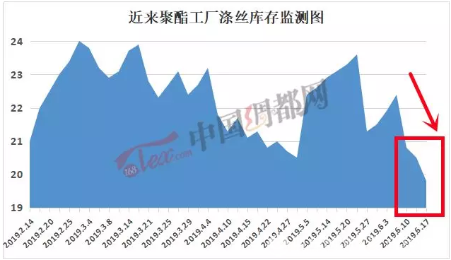 涤纶长丝库存回归合理 整体价格抗跌性不弱