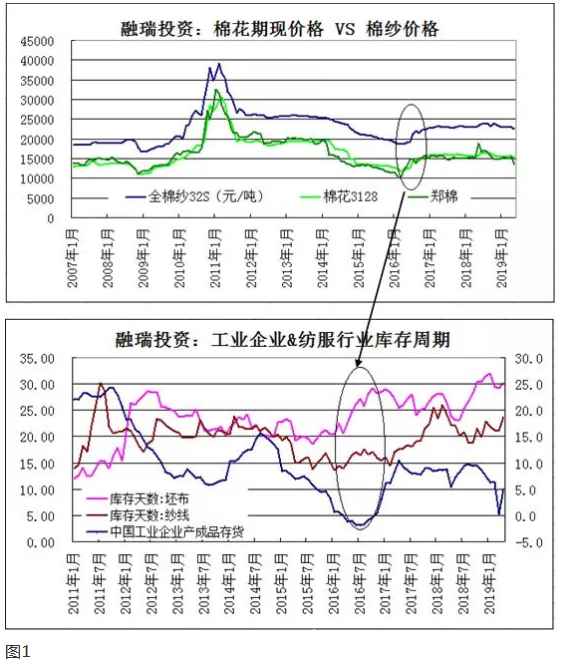 服装利润