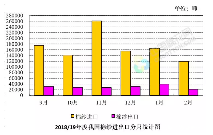 2019年2月花纱布进出口情况：棉布出口下降11.95%