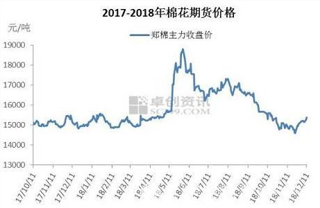 春节前棉价能否上涨?