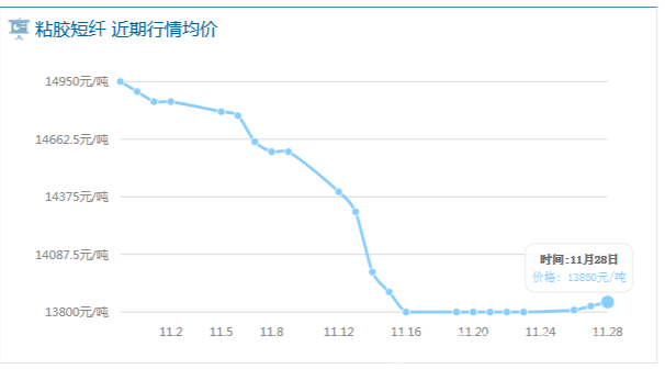 11月份粘胶短纤价格下跌6.7% 预计年末走势或止跌回稳