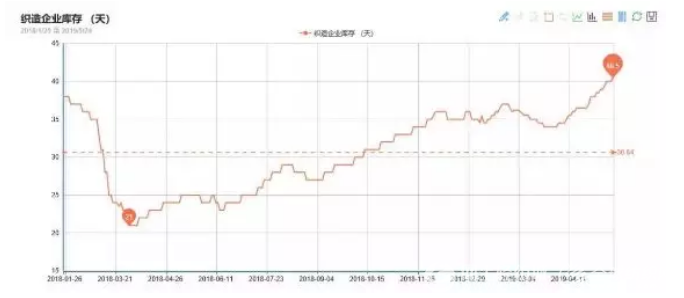 涤纶长丝产销回落至10% 聚酯企业面临累库压力