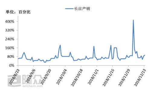 12月聚酯再度大减产 涤丝市场能否顺势回暖