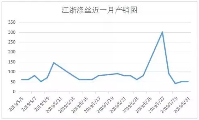 涤纶长丝产销回落至10% 聚酯企业面临累库压力
