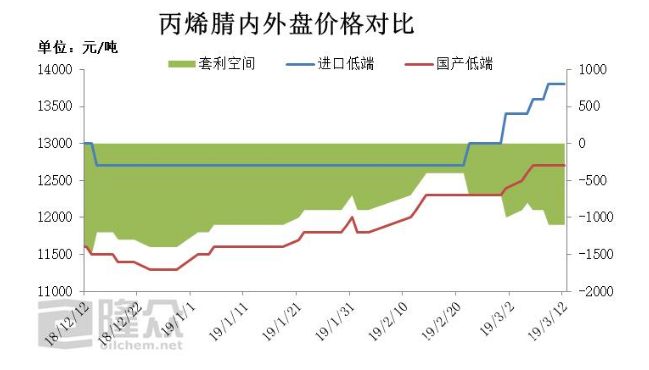 丙烯腈外盘持续高涨 但国内涨势受限