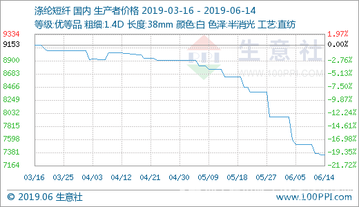 涤短弱势整理 价格整体稳定