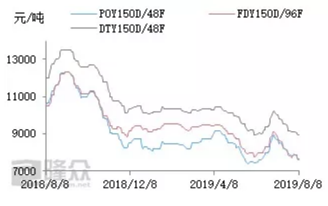 涤纶长丝价格接近年内低点 后期走势或仍震荡