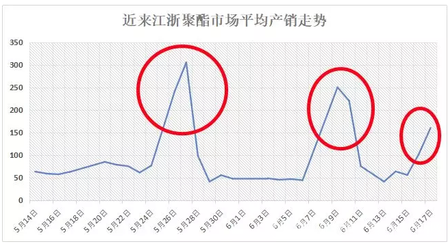 涤纶长丝库存回归合理 整体价格抗跌性不弱