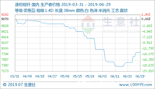 G20峰会或将为涤纶短纤带来利好
