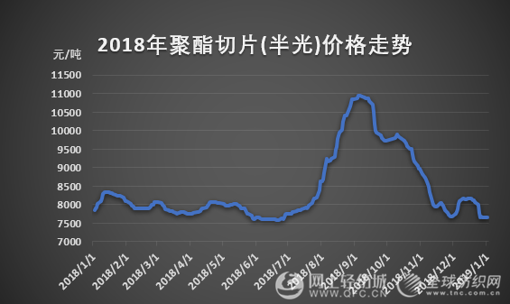 2018年聚酯切片价格走势回顾:大起大落这一年