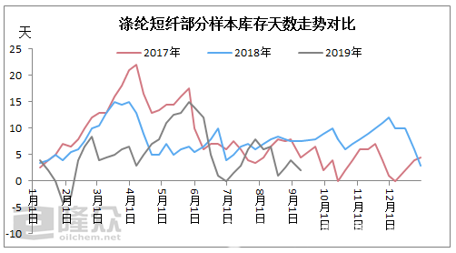 “多”“空”势均力敌,直纺涤纶短纤僵局难破