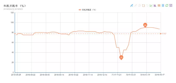 POY产能上升价格下降 微小型加弹企业停工严重