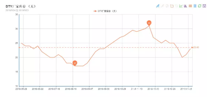 POY产能上升价格下降 微小型加弹企业停工严重