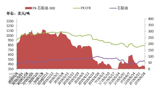 2019年PX半年报:PX价格走势、利润分析及行情展望