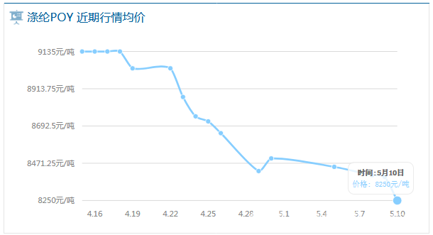 涤纶长丝产销回升 趋势却时过境迁