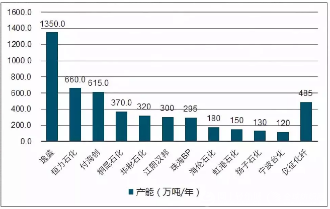 2018-2020年化纤产业链PTA、涤纶长丝产能分析预测