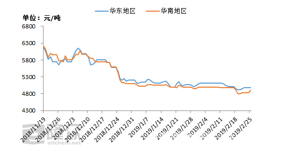 2019年3月乙二醇有望迎来上涨行情