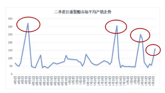 涤纶长丝二季度迎4波行情反弹 布老板为原料涨价“买单”