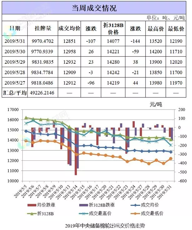 储备棉轮出竞拍价格再跌 纺企补库不活跃