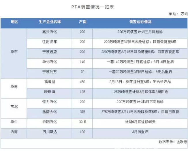 2019年或是最佳年份 PTA行情4月有望走强