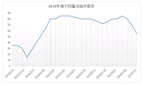 6月起原料涨价 稀释织造利润