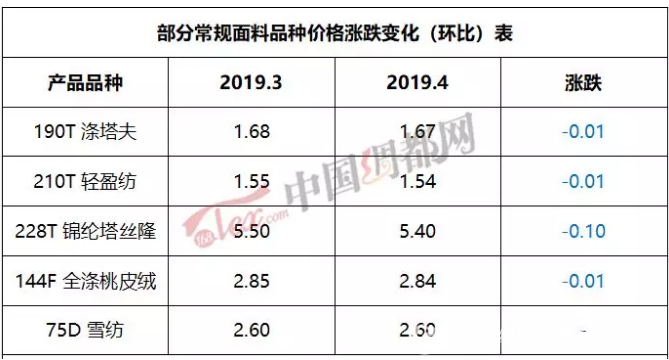 涤纶长丝:产销偏弱价格下行 但利润表现向好