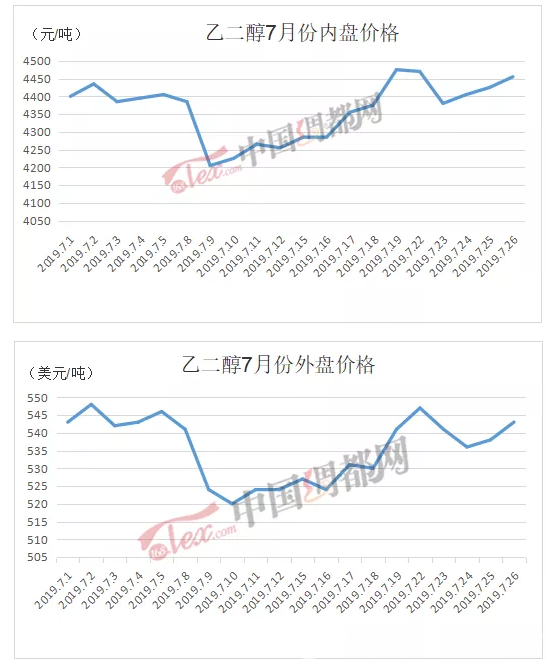 PTA、乙二醇“跷跷板”行情：PTA持续震荡，乙二醇放量上攻