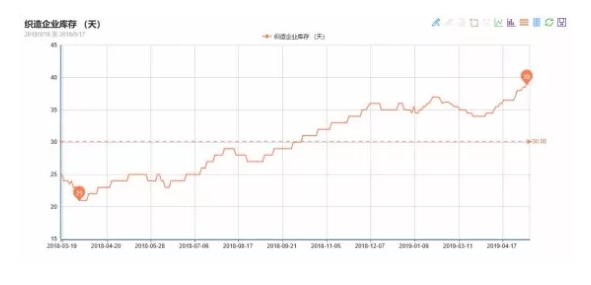 涤纶长丝行情一蹶不振 原料、织造库存现双升