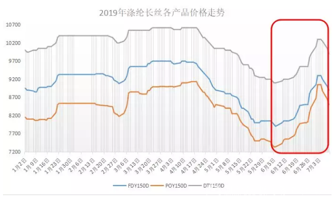 6月起原料涨价 稀释织造利润