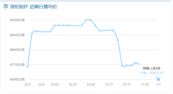 涤纶短纤工厂报价下调 实单交投平淡（1.3）