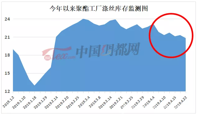 涤纶长丝:产销偏弱价格下行 但利润表现向好