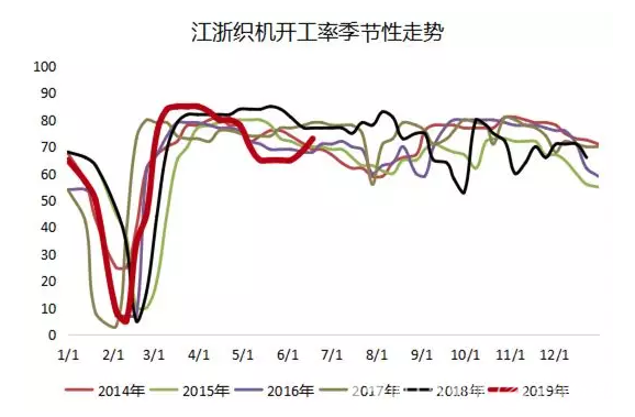 涤纶长丝库存回归合理 整体价格抗跌性不弱