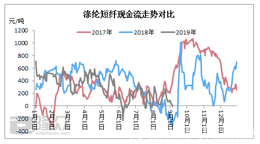 “多”“空”势均力敌,直纺涤纶短纤僵局难破