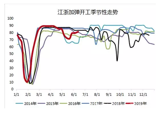 涤纶长丝库存回归合理 整体价格抗跌性不弱