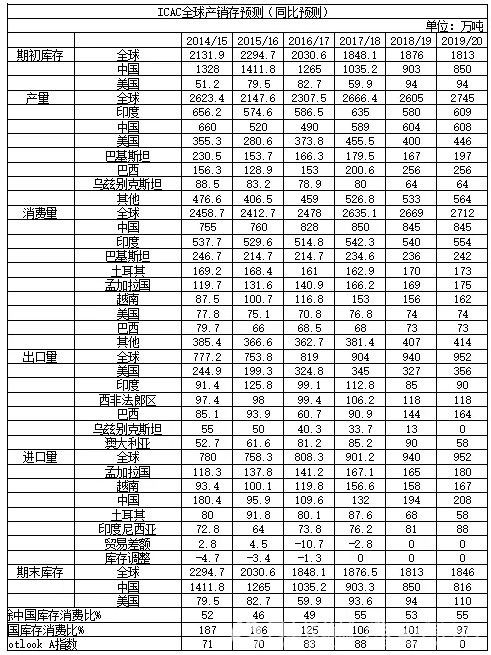 ICAC 6月份月报:下年度基本面看空 棉价面临下跌压力