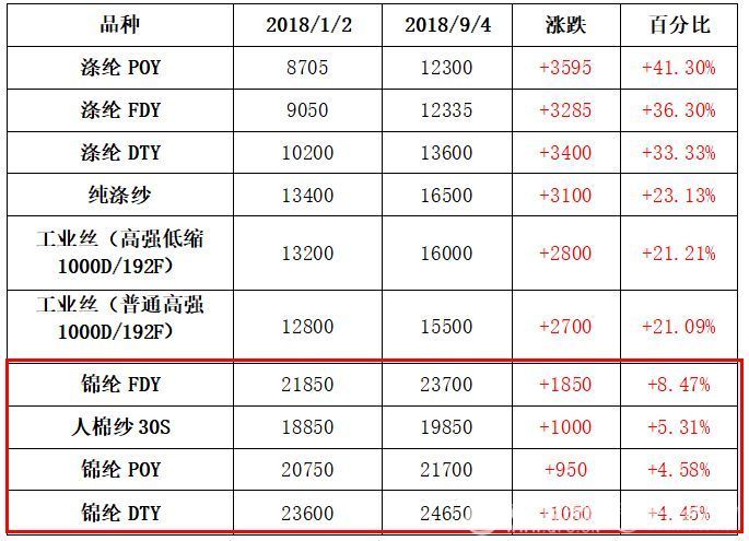 涤纶丝价格暴涨面料增压 非涤纶面料利润也缩小