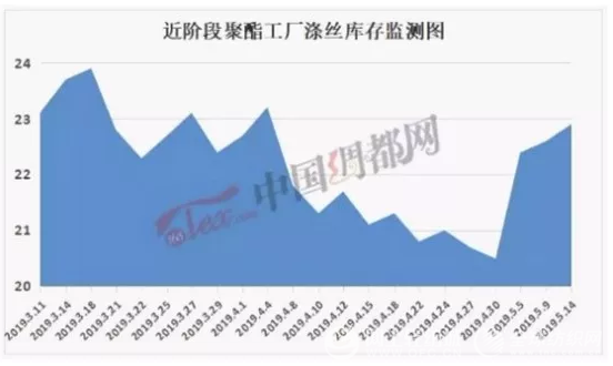 涤纶长丝行情一蹶不振 原料、织造库存现双升