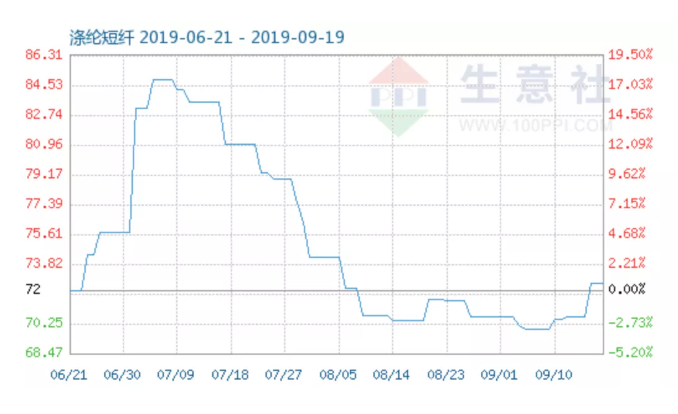 涤纶短纤金九成交冷清 供应宽裕后市或难起波澜