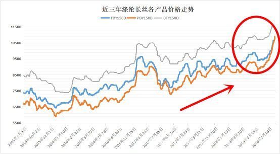 涤纶丝价格暴涨面料增压 非涤纶面料利润也缩小