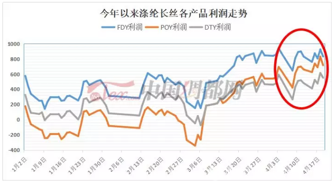 涤纶长丝:产销偏弱价格下行 但利润表现向好