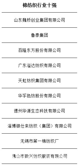 2010-2011年度中国纺织行业竞争力10强企业名单