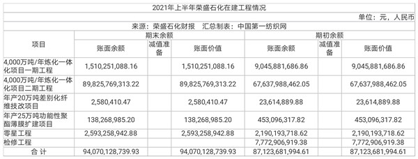 浙石化二期放量贡献大,纺织化纤巨无霸荣盛石化上半年